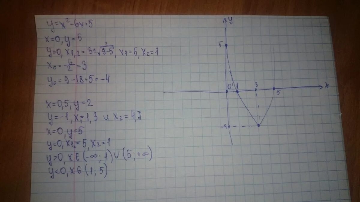 Функция х2-6х+5. Промежутки в которых y>0 y=6/x. У=1/2х-6 функция. Y = х2 – 2 х+8 промежутки, в которых функция y >0, y <0;. Y x 16 0 x 6