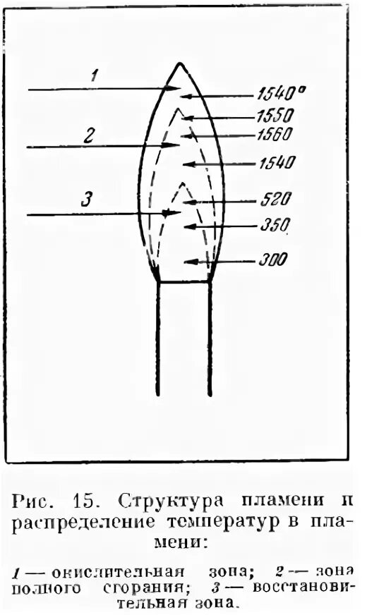 Распределение температуры в пламени газовой горелки. Температурная схема пламени горелки. Температура горения газа в газовой горелке. Структура пламени газовой горелки. Температура горения горелки