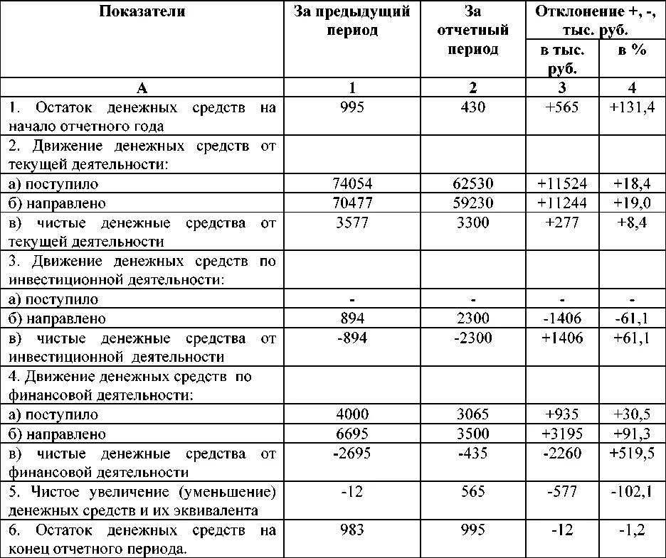 Анализ динамики и структуры поступления денежных средств таблица. Данные о деятельности предприятия таблица. Финансовые Результаты предприятия таблица. Анализ доходов расходов и финансовых результатов. Определить прибыль за отчетный год