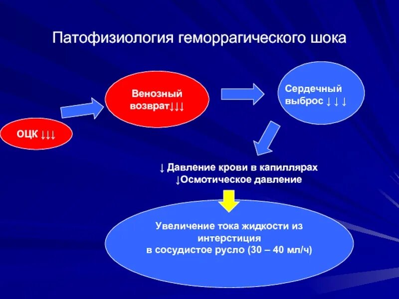 Распознавание признаков геморрагического шока. Клиника при геморрагическом шоке. Причины развития геморрагического шока. Признаки геморрагического шока.