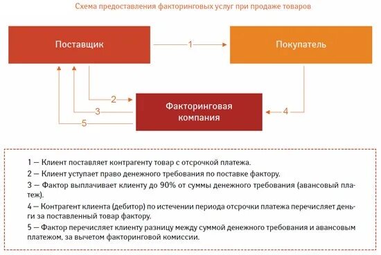 Договор факторинга что это простыми. Схема операции факторинга. Факторинг схема расчета. Факторинг схема организации факторинга. Схема документооборота факторинга.