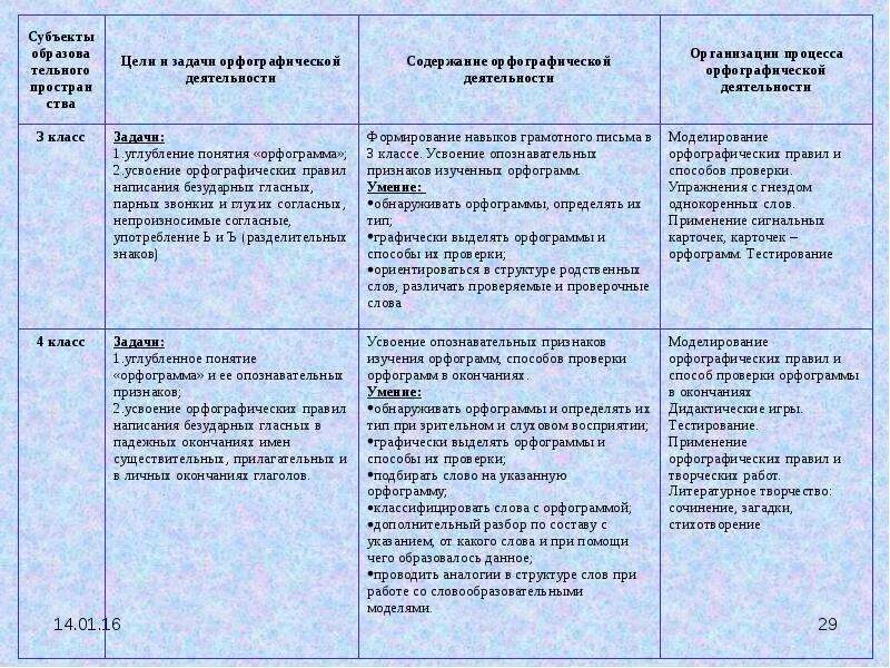 Формирование навыков грамотного письма. Способы усвоения грамотного письма в начальной школе.