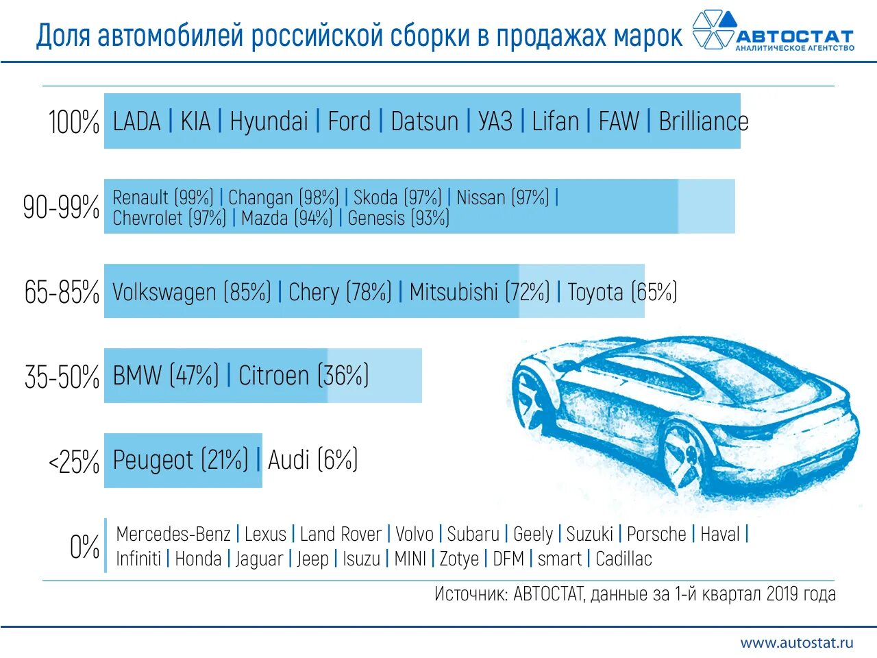 Продать доли авто. Автостат продажи автомобилей. Самые продаваемые автомобили в россии 2020. Сегментирование автомобильного рынка. Продажи land rover автостат.