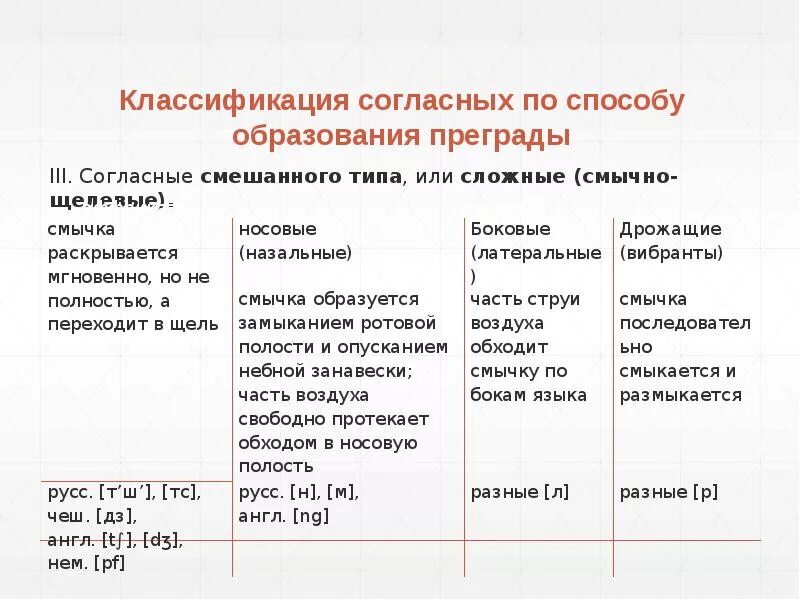 Принцип классификации согласных. Классификация согласных по способу образования. классификация согласных звуков по способу образования. звуки по способу образования. способ образования преграды согласные.