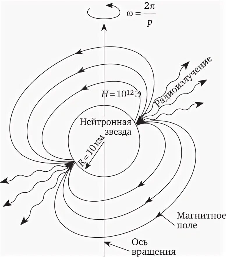 Модель пульсара. Модель пульсара