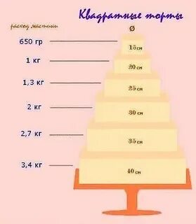 Многоярусный торт математическая грамотность
