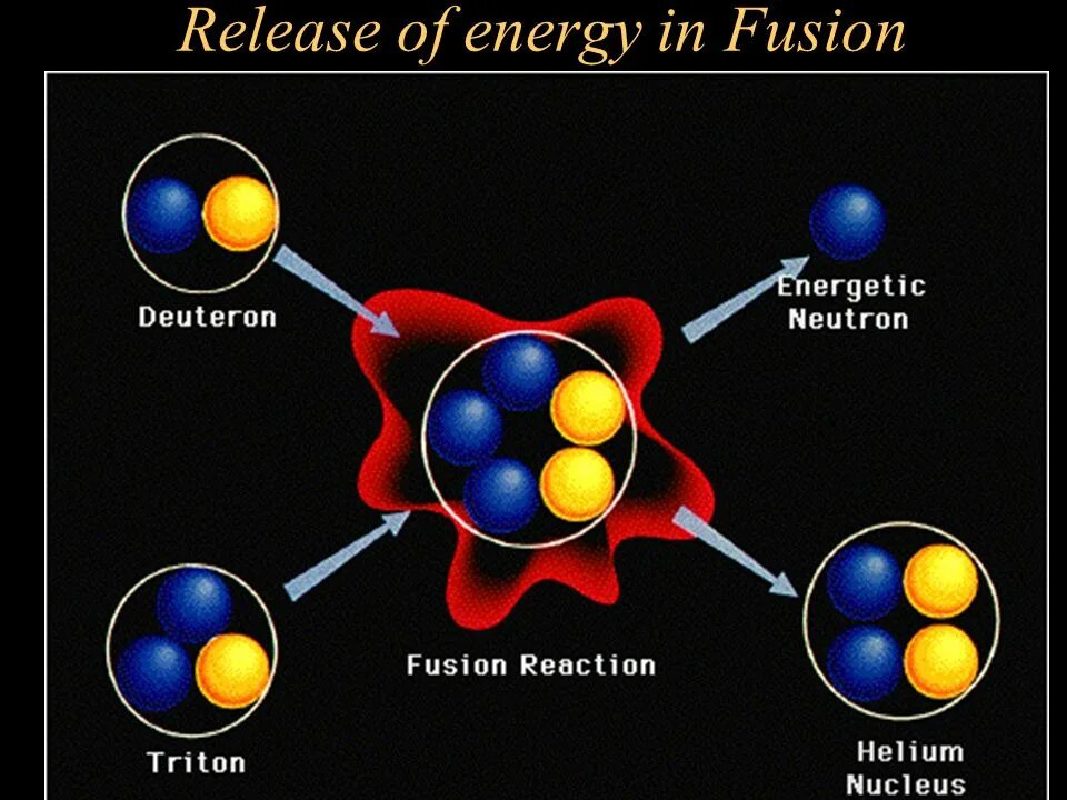 Какова роль термоядерных реакций в существовании жизни. Nuclear Fusion Reaction. Термоядерная реакция. Управляемые термоядерные реакции. Термоядерные реакции физика.