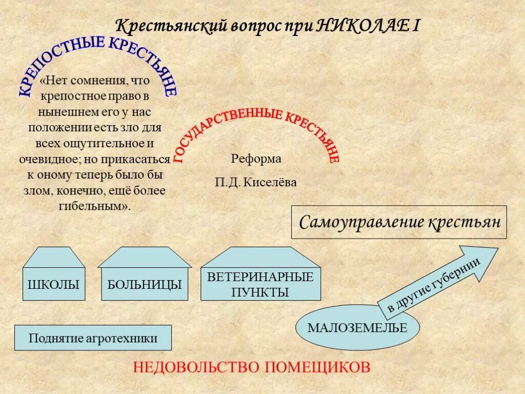 Крепостные крестьяне при николае 1. Крестьянский вопрос при николае 1. крестьяне при николае 1. положения крепостных крестьян при николае 1. крестьянский вопрос при николае.