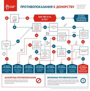 Когда можно быть донором