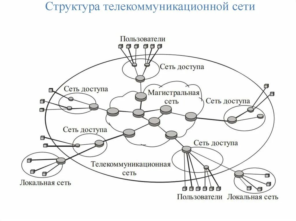 Структура связи сеть. Структура телекоммуникационной сети. Структурная схема телекоммуникационной сети. Классификация телекоммуникаций телекоммуникационных сетей. Схема компьютерной телекоммуникации.