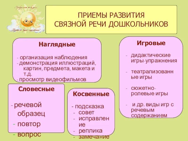 Технология связной речи дошкольников. «Методы и приемы развития речи в ДОУ» таблица. Методы формирования речи. Приемы развития речи дошкольников. Приемы речевого развития дошкольников.