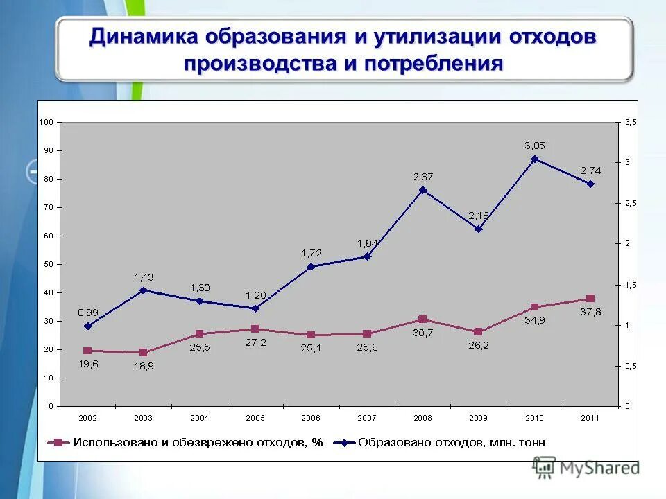 Образование и утилизация отходов. Динамика образования и утилизации отходов. Образование отходов на производстве. Динамика производства отходов в России. Образование отходов в России.