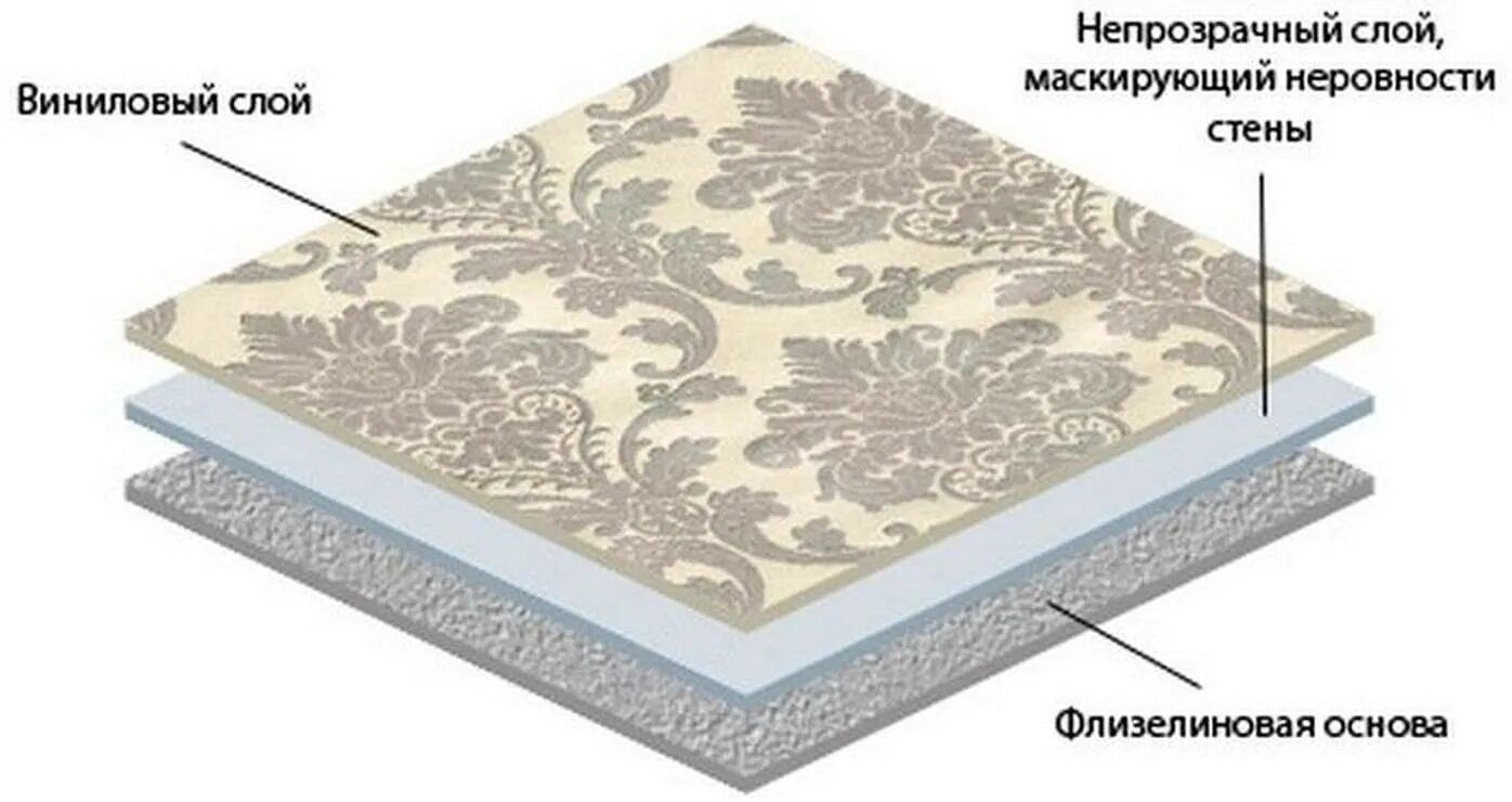 Виниловые и флизелиновые обои в чем разница. Структура флизелиновых обоев. Виниловые обои структура. Бумажные обои структура. Обои структурные виниловые.