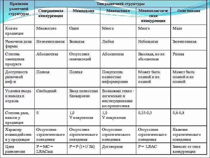 Олигополия Монополия и чистая конкуренция таблица. Признаки структуры рынка таблица. Типы рыночных структур несовершенной конкуренции таблица. Характеристики рынка совершенной конкуренции таблица. Сравнение рынков конкуренции