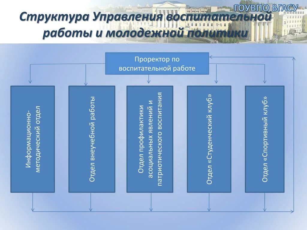 Структура воспитательная работа. Структура молодежной политики. структуре управления молодёжной политикой. молодежная политика структура. структура учреждения молодежной политики.