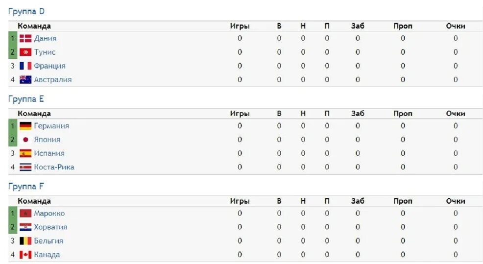 ЧМ по футболу 2022 турнирная таблица. Таблица группового этапа ЧМ 2022. 2 этап 2018