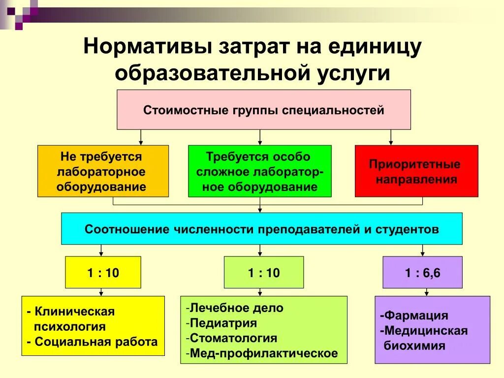 Нормативы затрат учреждения. Нормативы затрат. Нормативные затраты пример. Норматив затрат на образовательные услуги. Расчет нормативных затрат.