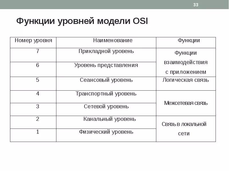 Сетевая модель osi 7 уровней. Модель ISO osi уровни. Эталонная сетевая модель osi. Модель оси 7 уровней протоколы.