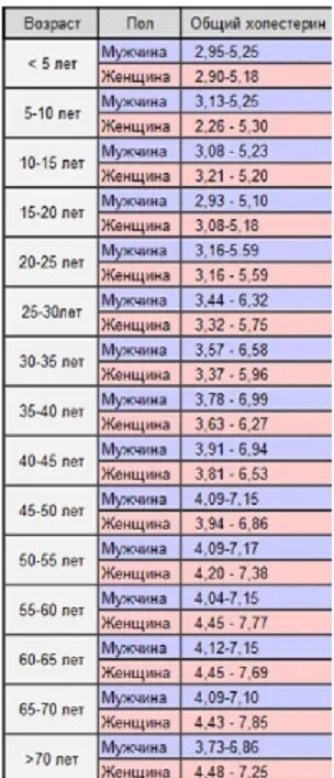 Холестерин понижен у мужчин после 60. Норма холестерина в крови таблица по возрасту из вены. Норма холестерина в крови у женщин до 30 лет таблица. Холестерин норма у мужчин после 60 норма таблица по возрасту таблица. Норма холестерина в крови таблица по возрасту у женщин.