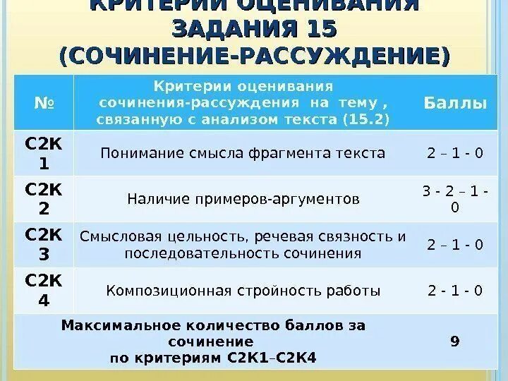 Критерии оценивания ОГЭ 9.2. Критерии оценивания контрольной по математике 2 класс. Критерии оценивания примеров по математике 2 класс. Критерии оценки задания по математике.