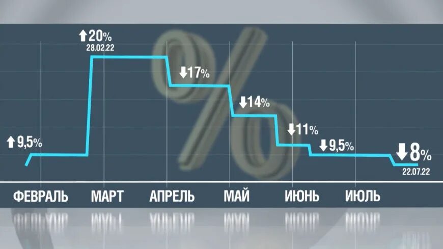 Анализ цб рф. Динамика ставки ЦБ 2022. Ключевая ставка ЦБ РФ. Ключевая ставка центрального банка. Динамика ключевой ставки ЦБ РФ 2022 график.