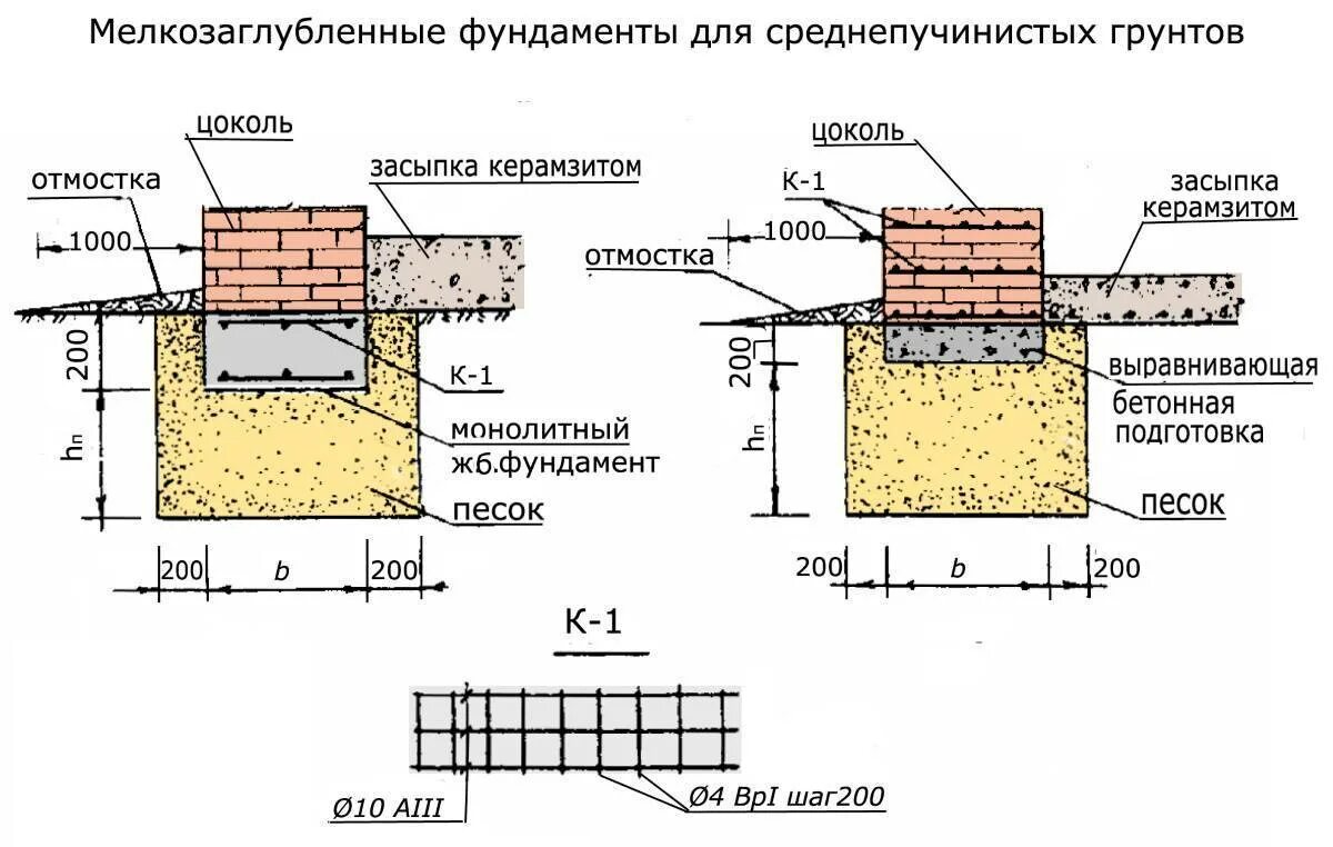 Мелкозаглубленный ленточный фундамент схема. Чертеж мелкозаглубленного фундамента. Подушка под мелкозаглубленный ленточный фундамент. Схема мелкозаглубленного ленточного фундамента.