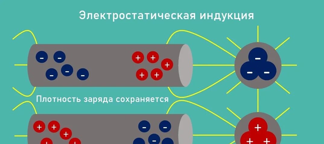 Электростатическая индукция. Электросшатическая имдозумция. Электростатическая индукция проводника. Электростатическая ининдукция. Индукция диэлектрика