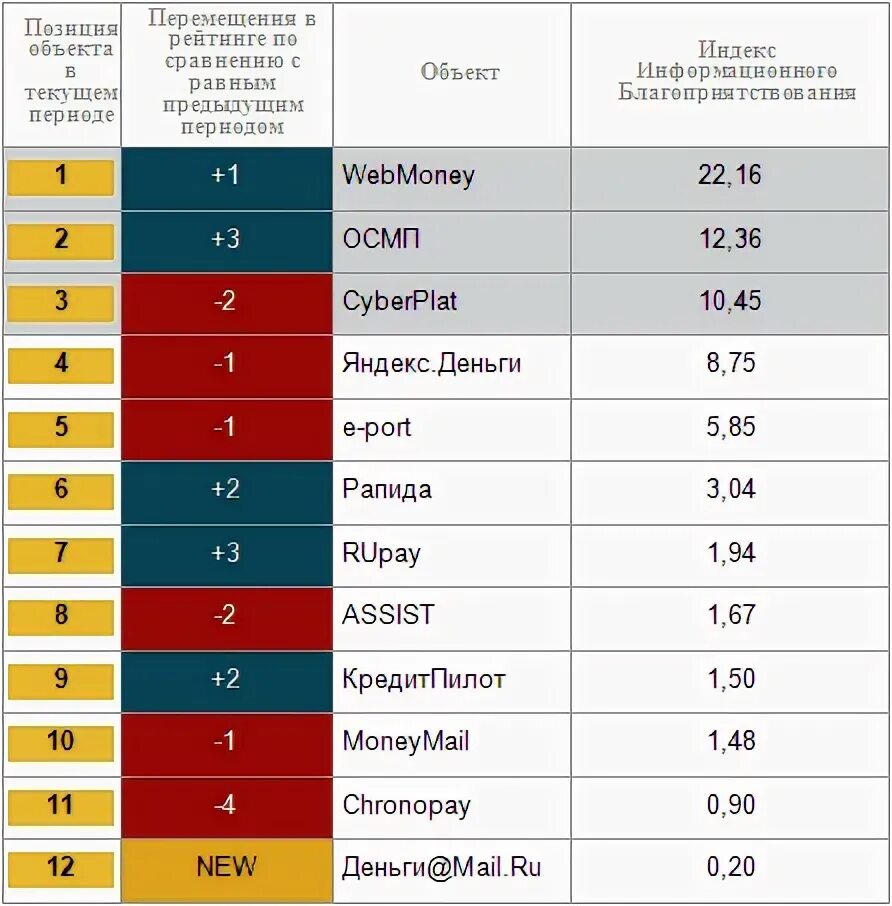 Рейтинг электронных