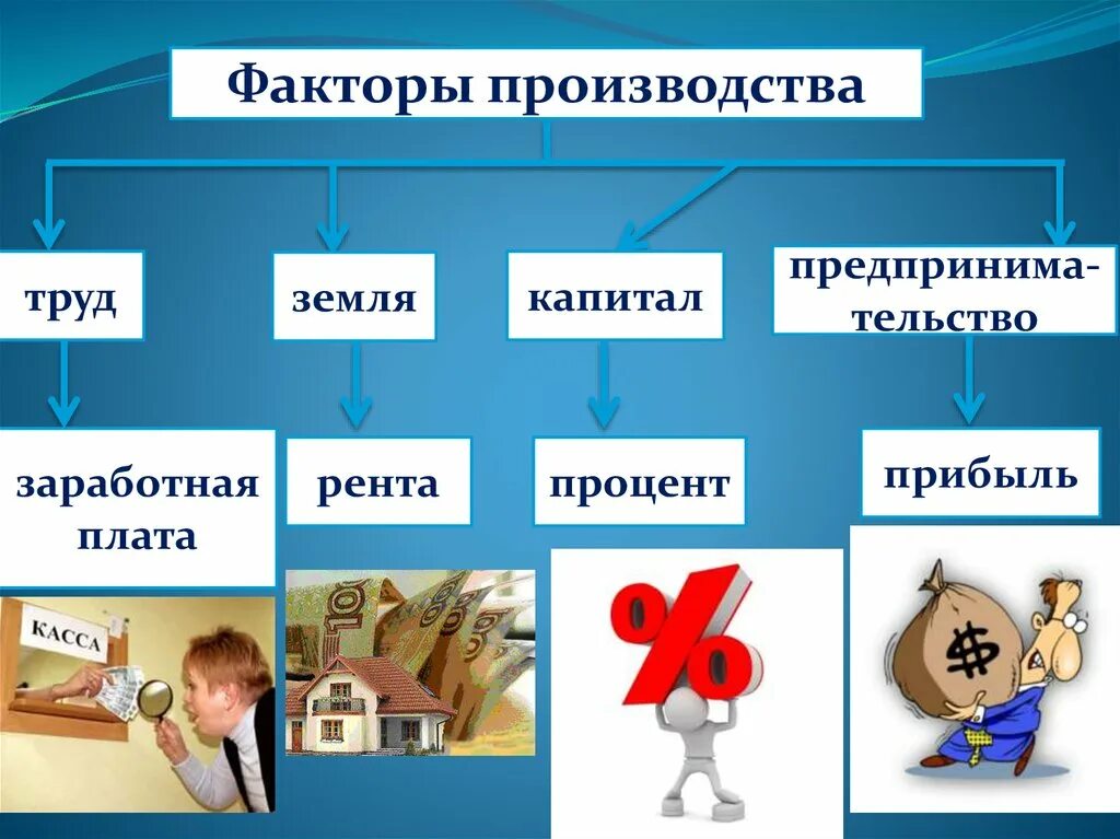 Факторы производства труд земля информация предпринимательские способности. Факторы производства. Факторы производства и факторы. Фактор производства труд. Факторы производства схема.