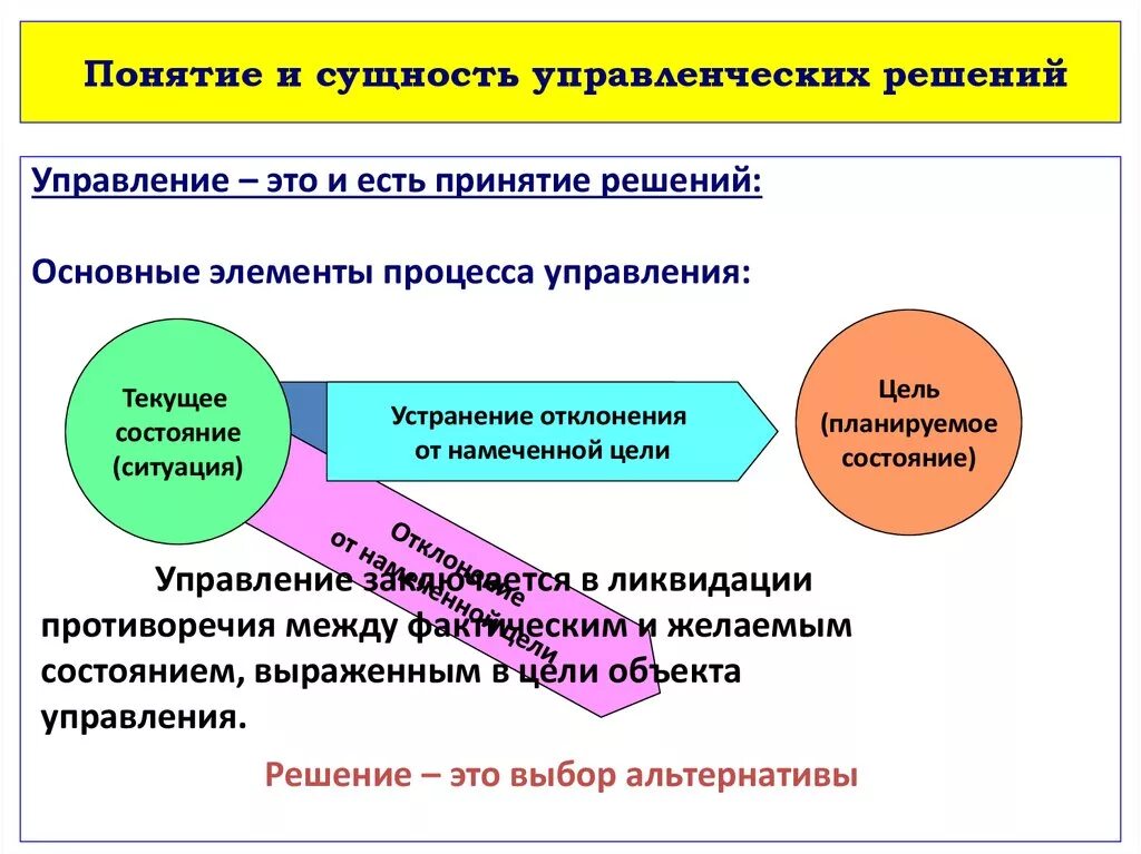 Организация выполнения принятия решений. Процесс управленческого решения. Сущность процесса принятия решений. Понятие процесса принятия управленческого решения.. Понятие и сущность управленческих решений.