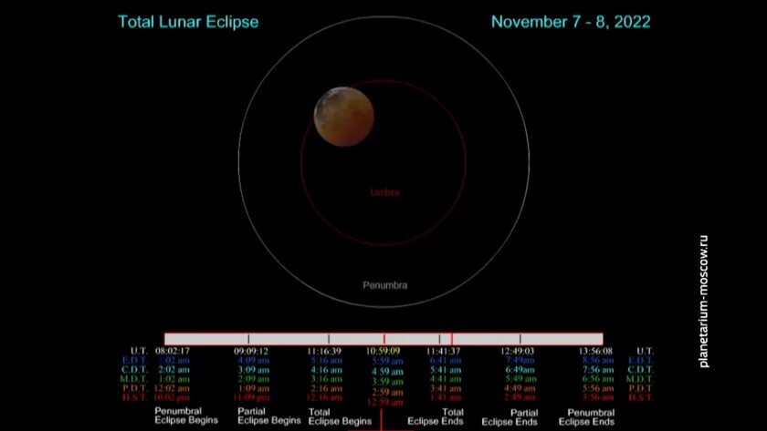 Часы солнечного затмения 8 апреля 2024 года. Лунное затмение. Лунное затмение ноябрь 2022. Лунное затмение 8.11.2022. Лунное затмение 8 ноября 2022 года.