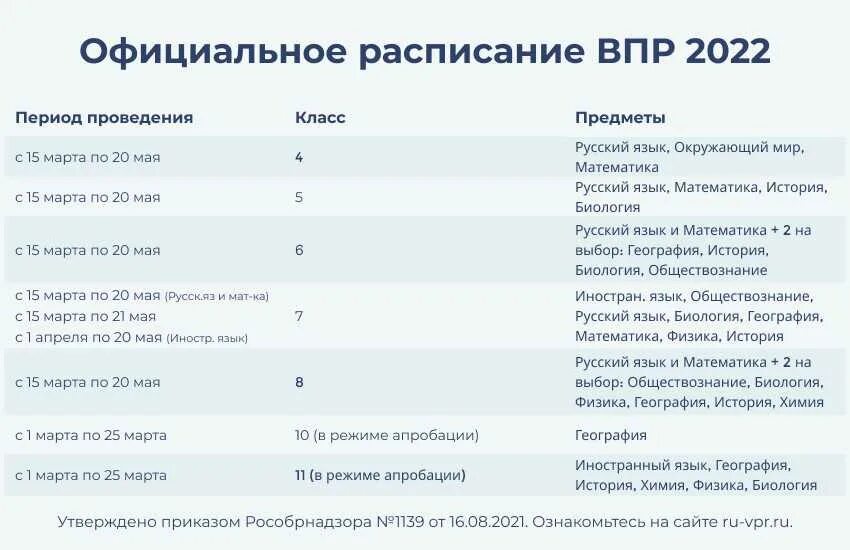 По каким предметам сдают впр в 7. Всероссийские проверочные работы ВПР 4 класс 2023 год. Расписание ВПР 6 класс 2022 год. ВПР 4 класс график проведения 2023. Расписание ВПР 4 класс 2022 год.