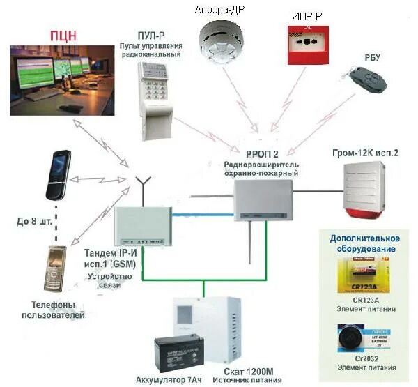 системы противопожарной и охранной защиты 1999