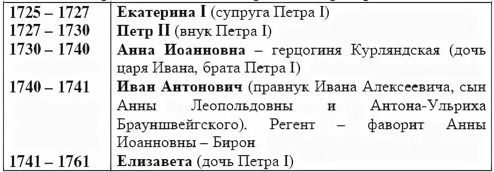 Кто вступил после петра 1. Правители после Петра. Правители после Петра 1 по порядку. Правление после Петра 1 хронология. Правление Россией после Петра 1.