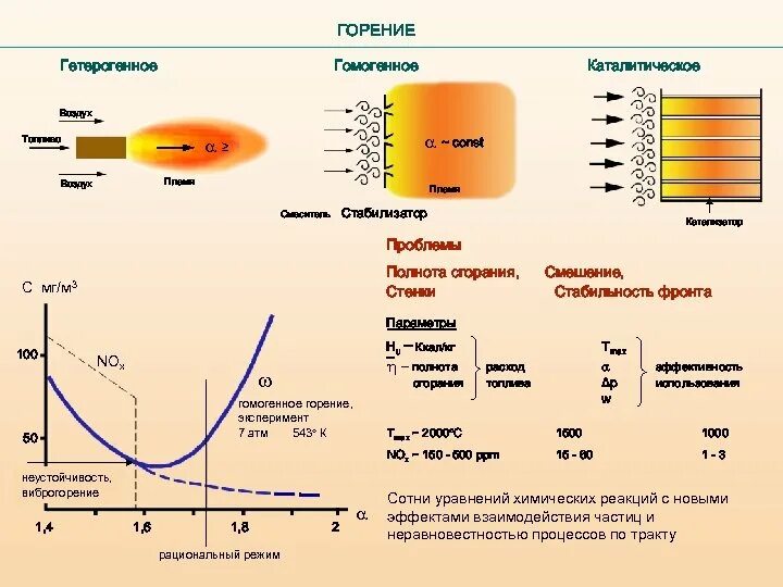 Горение газов с воздухом. Схема горения твердого топлива. Кинетический метод сжигания газа схема. Гомогенное горение. Процесс сжигания топлива.