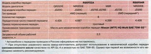 Объем масла в двигателе nissan x trail