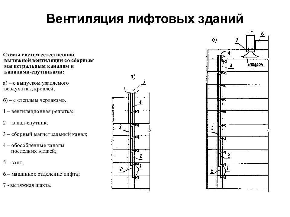 Вентиляционный канал устройство. Система вытяжной вентиляции жилых зданий схема. Схема вытяжной естественной системы вентиляции здания. Схема вытяжной системы вентиляции воздуха. Принципиальная схема вытяжной естественной вентиляции.