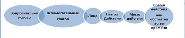 Время слова строят. Порядок слов в английском предложении схема. Порядок слов в английском вопросительном предложении схема. Порядок слов в английском предложении схема для детей. Порядок слов в английском предложении схема 3 класс.