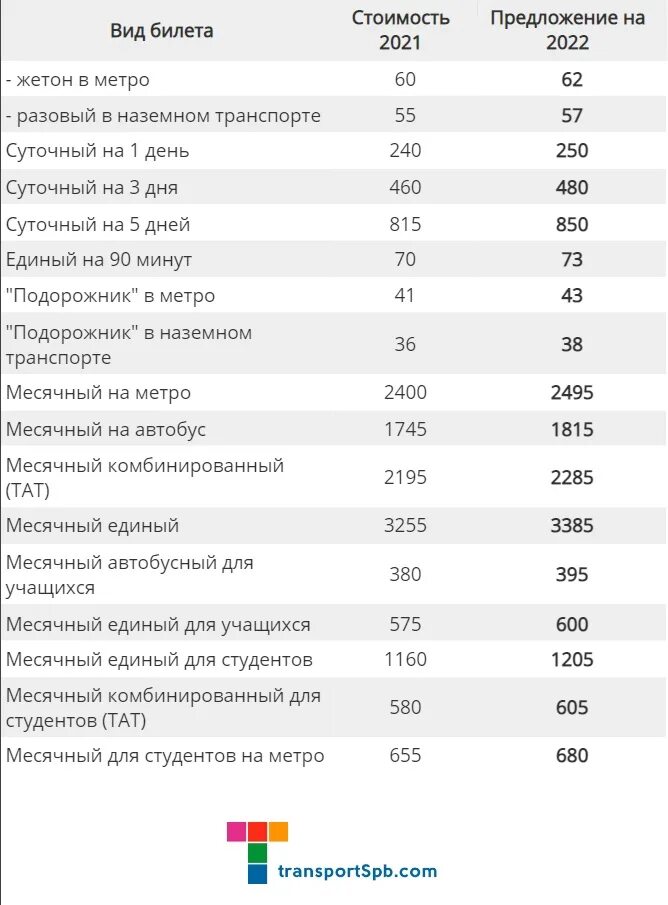 Карта тарифы 2023. Тарифы транспорта подорожник. Тарифы транспорта Санкт-Петербурга 2022. Тарифы на Наземный транспорт. Тариф наземного транспорта 2022.