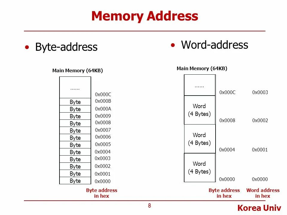 Main Memory вторая. Instruction Memory MIPS. Memory address register. Adress или address. Access load