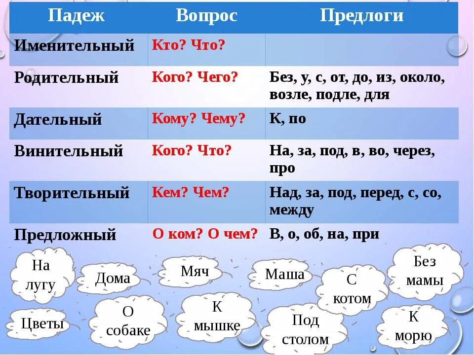 Как определить падеж глагола. Предлоги имен прилагательных. Подернки имена существительных. Как определять падежи у существительных 3 класс. Склонение имени прилагательного во множественном числе таблица.