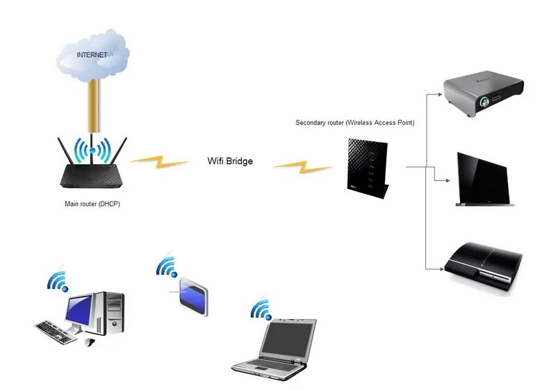 Режиме бридж. Режим Bridge в роутере. TP link режим моста. Роутер мост WIFI точка доступа. Режим моста в роутере что это.