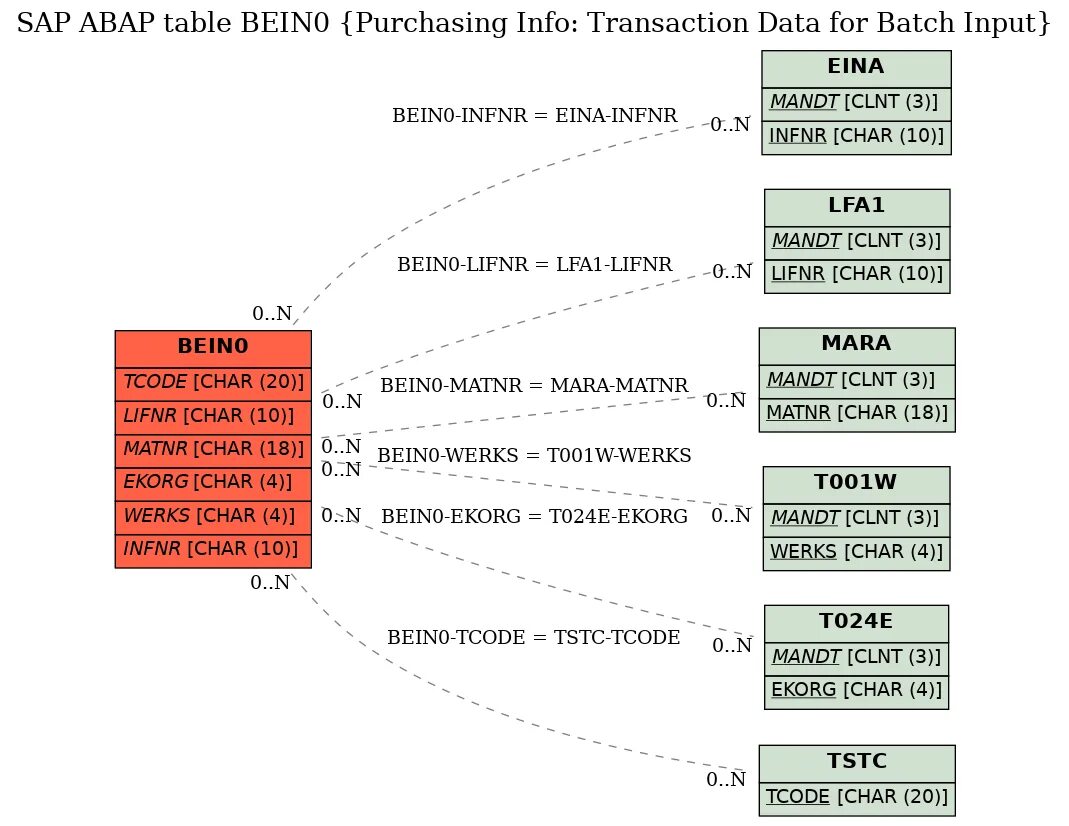Sap tables. Таблицы sap. таблица co sap. транзакция sm20 sap. таблица sap материал.