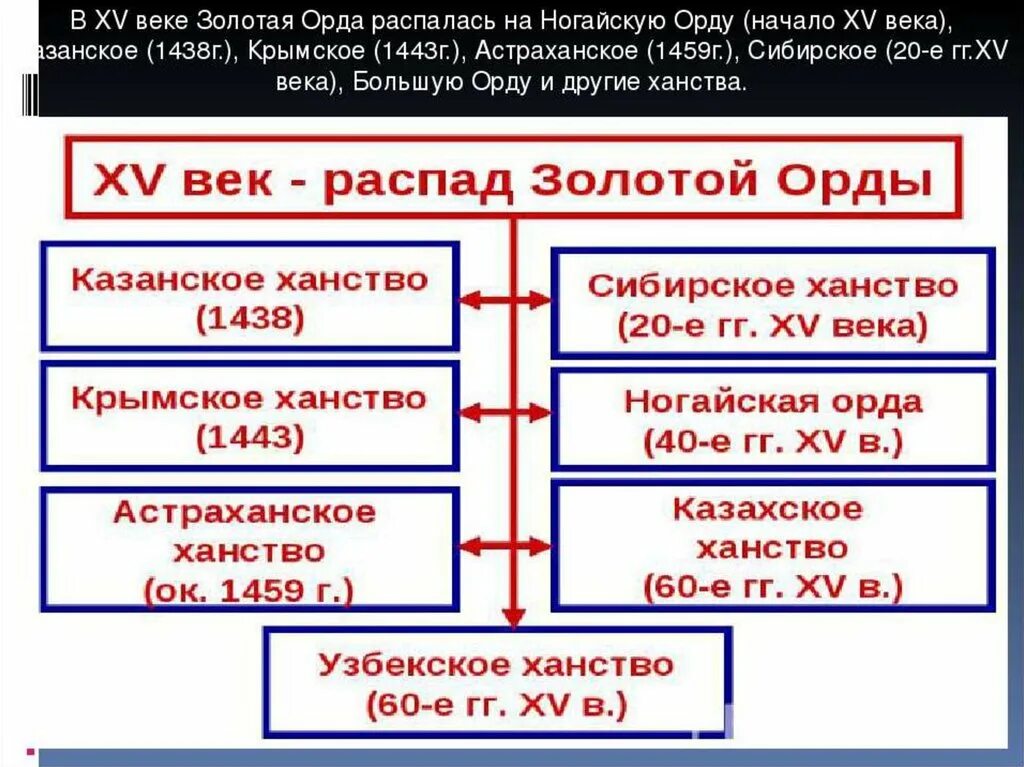 Государства распада золотой орды. Образование золотой орды таблица. Распад золотой орды. Последствия распада золотой орды схема. Государства после распада золотой орды таблица.