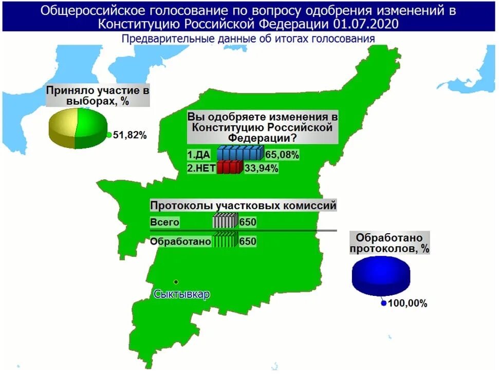 Выборы главы коми. Итоги выборов в Республике Коми. Выборы главы Республики Коми 2020. Явка на выборах в Республике Коми. Голосование по поправкам карта.