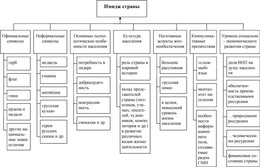 Брендинг имидж государства. Структура имиджа региона. Формирование имиджа страны. Субъекты формирования имиджа. Структура имиджа государства.