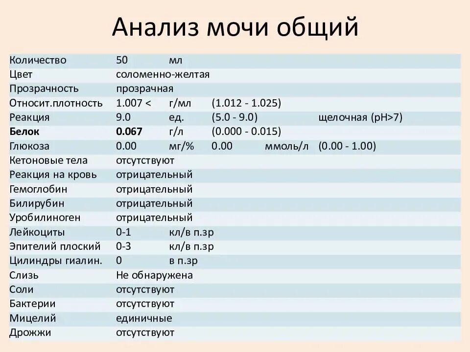 Полный анализ мочи. Общий анализ мочи норма таблица. Показатели общего анализа мочи расшифровка у мужчин норма в таблице. Показатели ОАМ В норме у взрослых. ОАМ анализ крови норма у женщин.