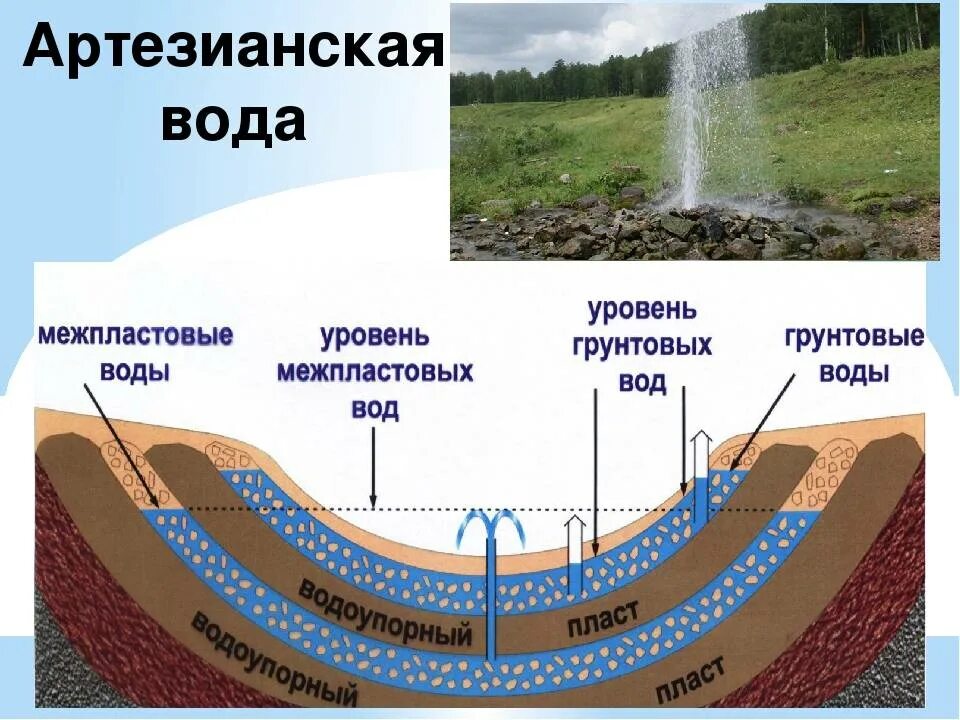 Объем подземных вод. Артезианский источник грунтовые воды родник. схема грунтовые воды и артезианские воды. грунтовые воды межпластовые воды артезианские воды. артезианские подземные а оды сема.
