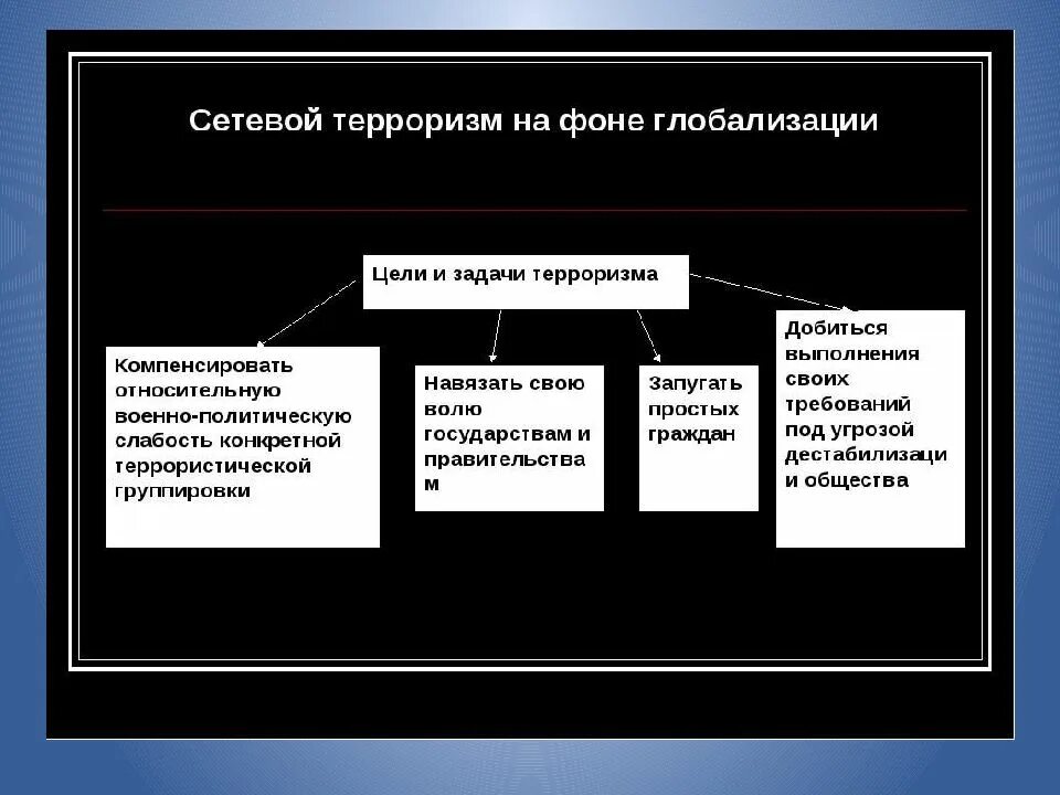 Как связаны глобализация и возникновение международного терроризма. Сетевые структуры в мировой политике. сетевые структуры в современной мировой. глобальная угроза международного терроризма. проблема терроризма в современных.