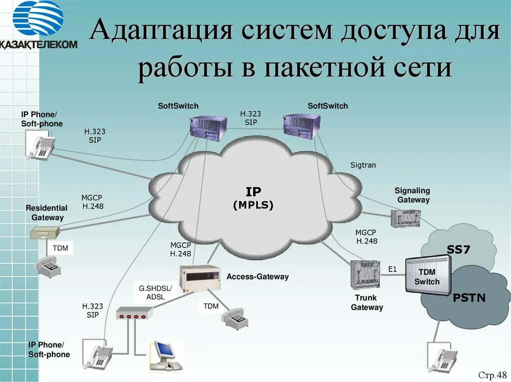 Построение сетей доступа это. Структура сети NGN. Архитектура IP сети. Архитектура построения сети доступа.